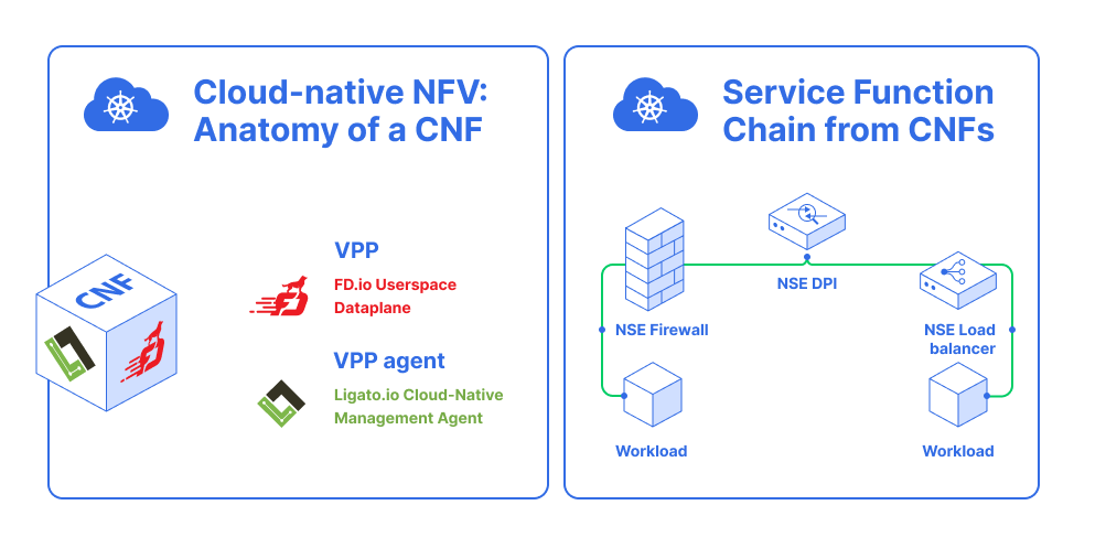 Cloud-native Network Function