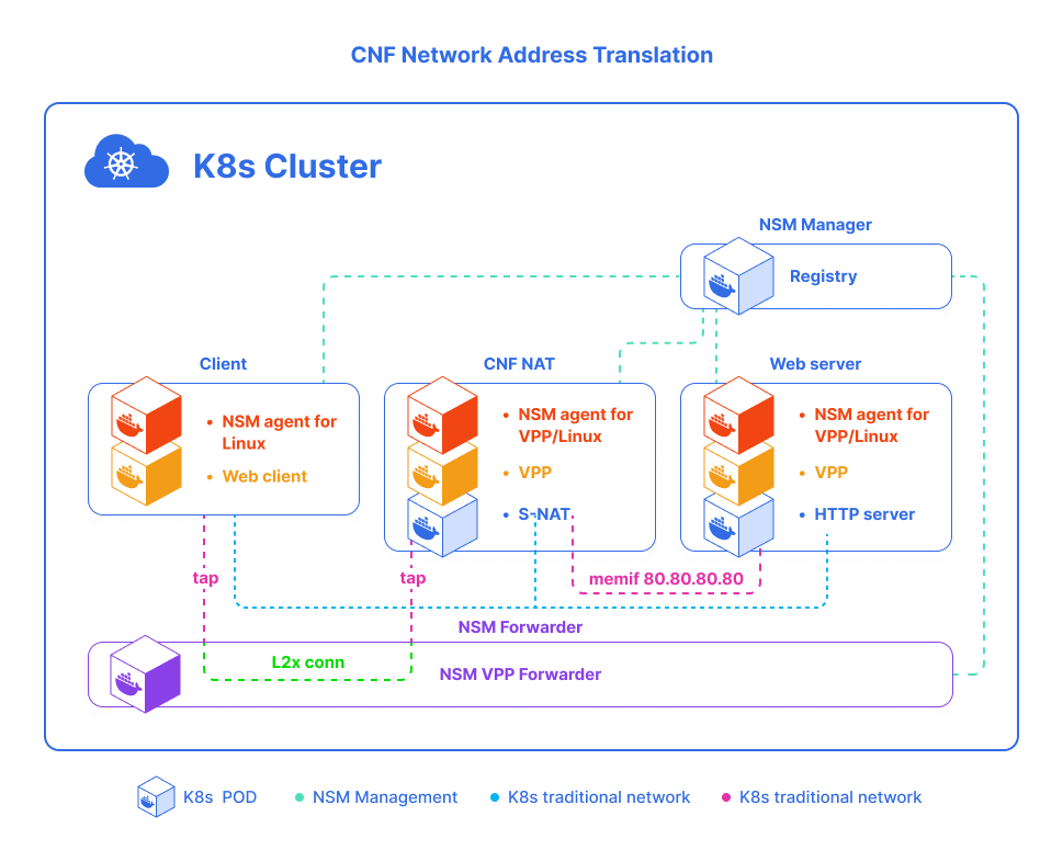 Cloud-native NAT