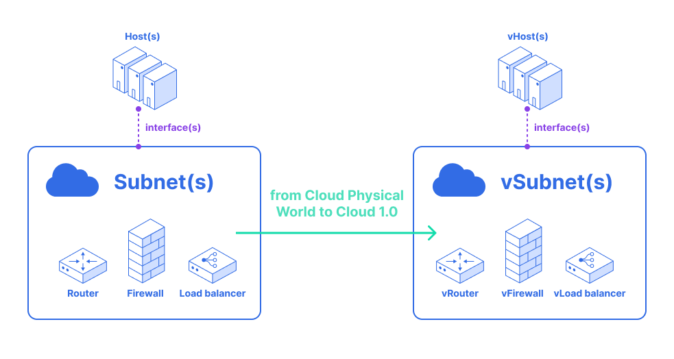 Current-generation cloud for ISP