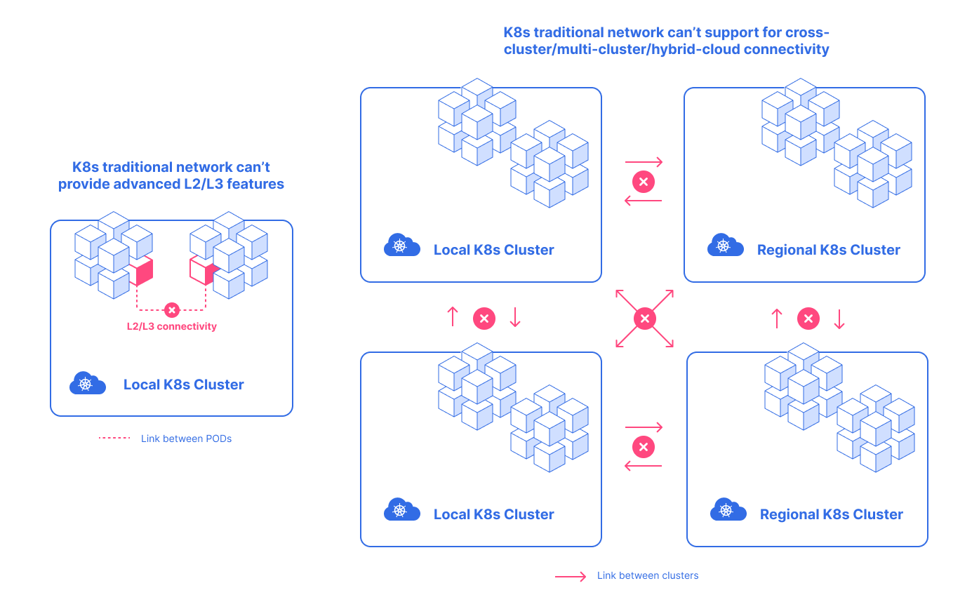 Limitation of Kubernetes Network in NFV