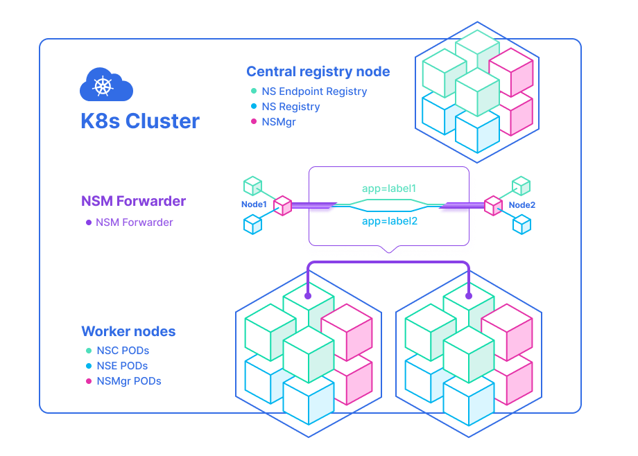 NSM architecture