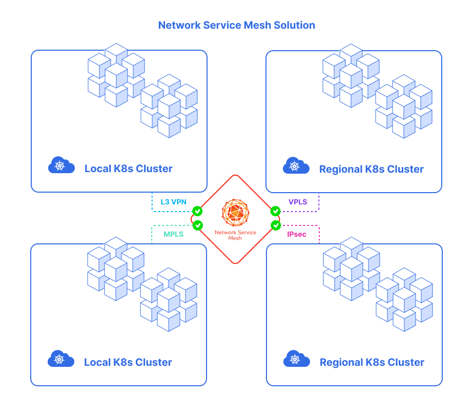 NSM solution