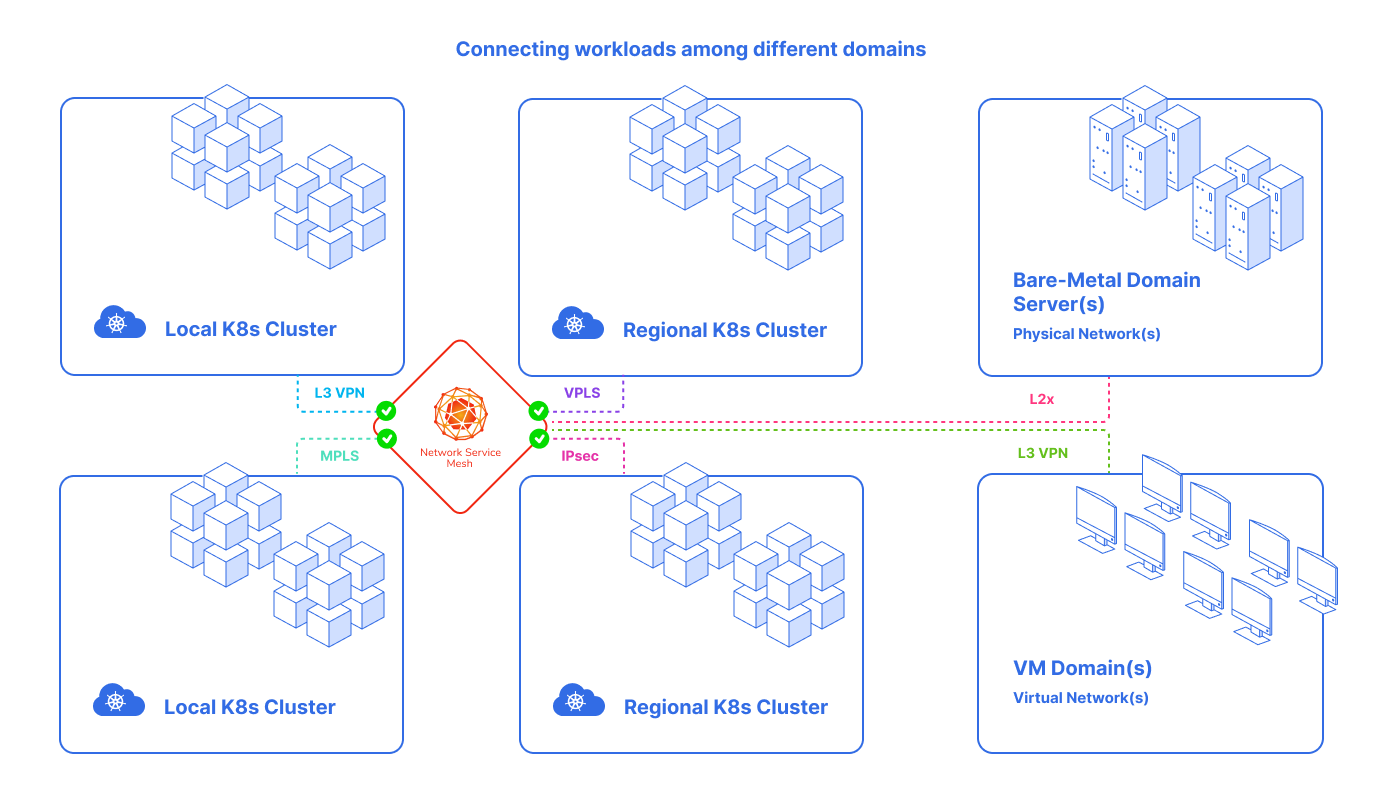 Network Service Mesh solution for NFV