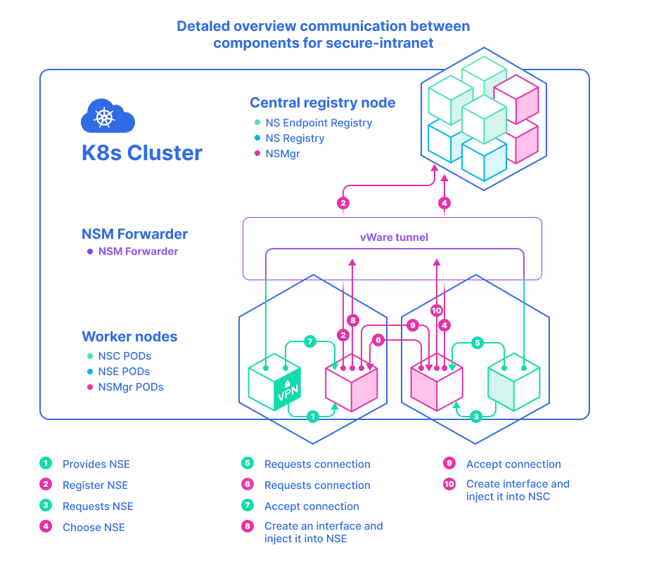 Overview secure-intranet