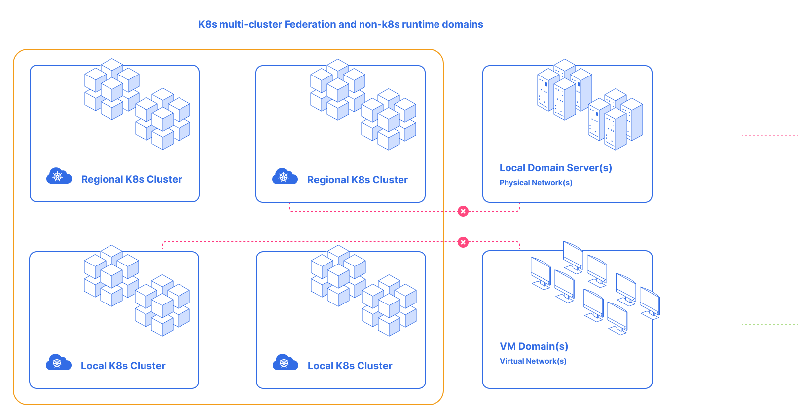 Problems with Kubernetes federation and non-Kubernetes runtime domain