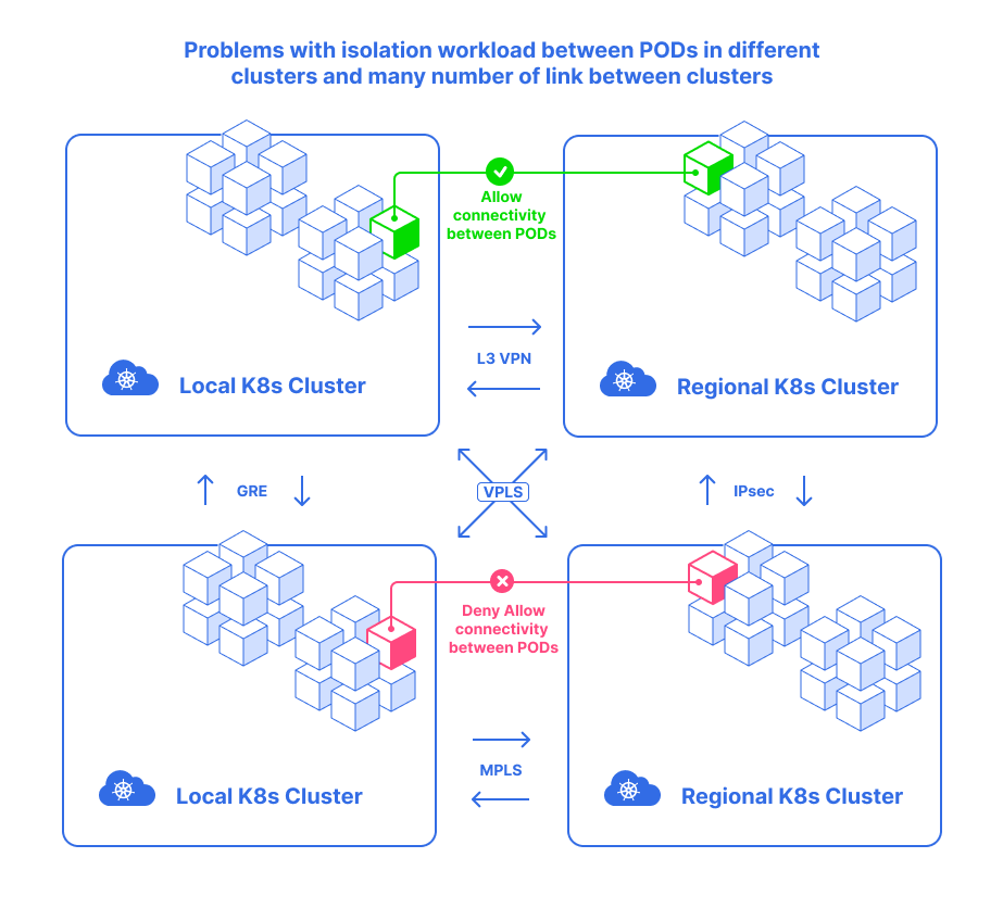 Problems with traditional Kubernetes network