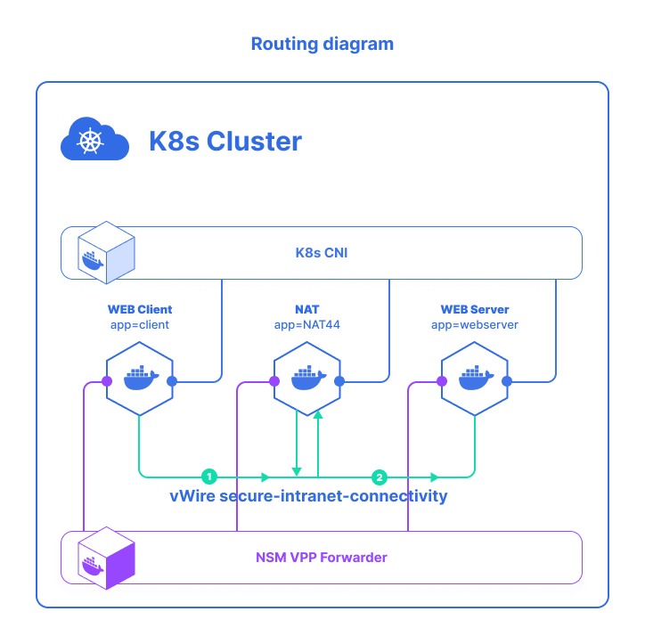 Routing diagram for NAT