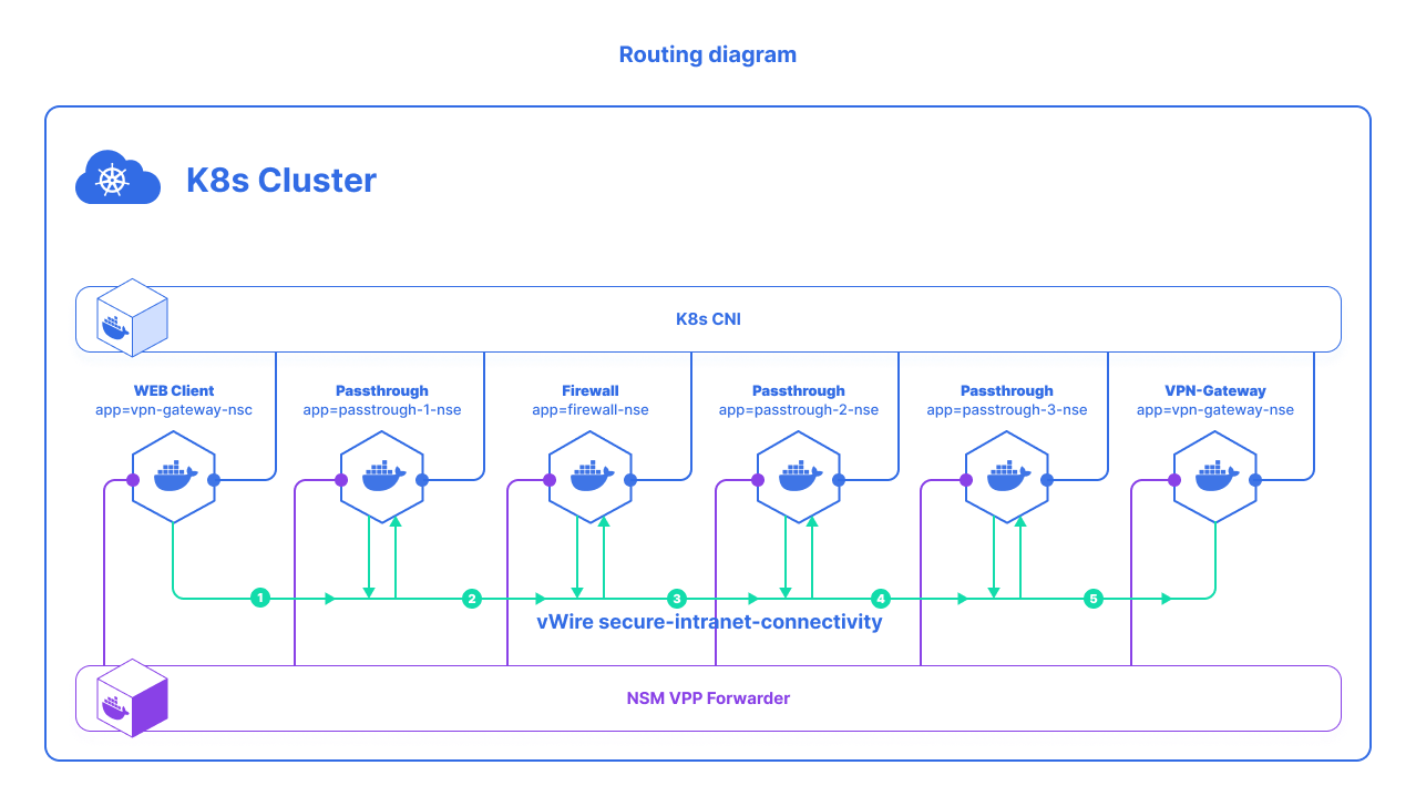 Routing diagram for secure-intranet