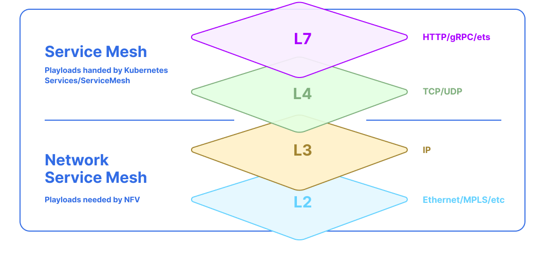 Service Mesh OSI