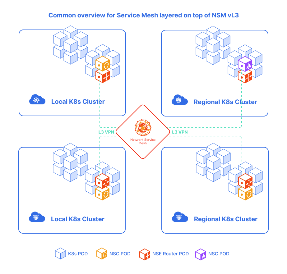 Service Mesh over Network Service Mesh common overview