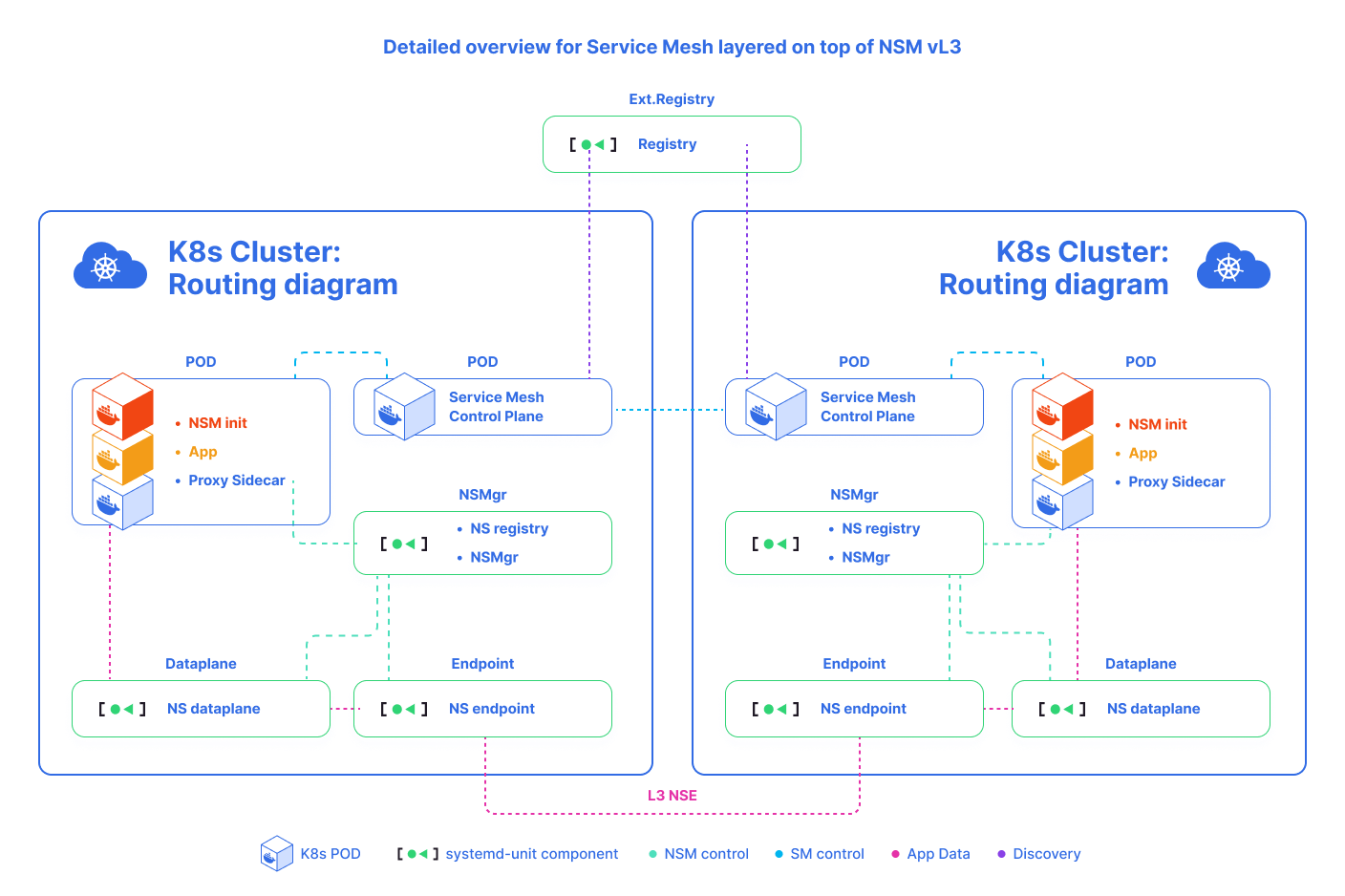 Service Mesh over Network Service Mesh detailed overview