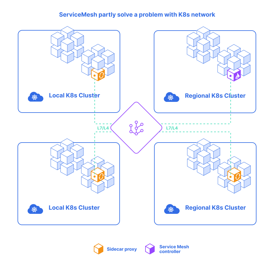 Service Mesh partly solve a problem with Kubernetes network